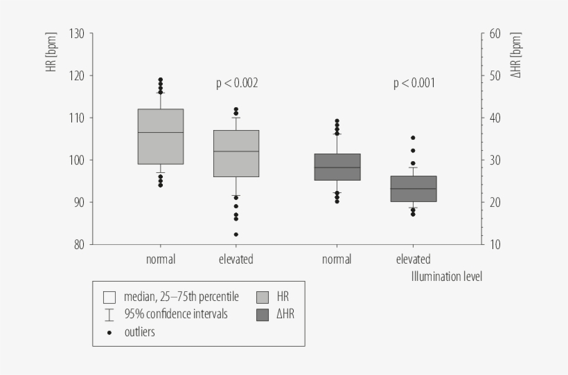 Effect Of Illumination On Heart Rate And Work Pulse - Diagram, transparent png