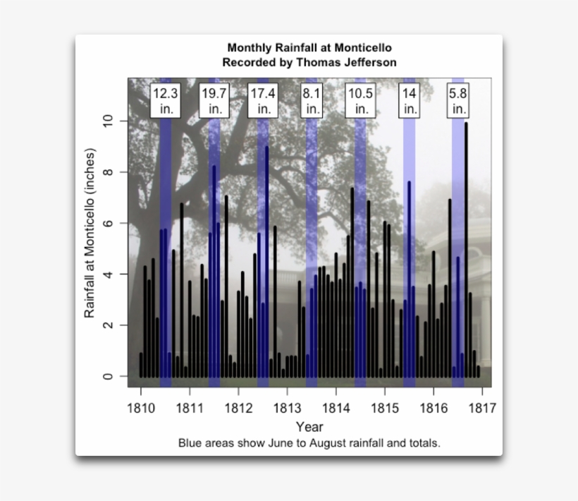 Monthly Rainfall At Monticello, Virginia, As Recorded Architecture