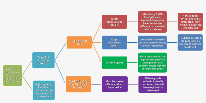 Stink Bug Measures Flowchart - Clasificacion De Los Ecosistemas, transparent png