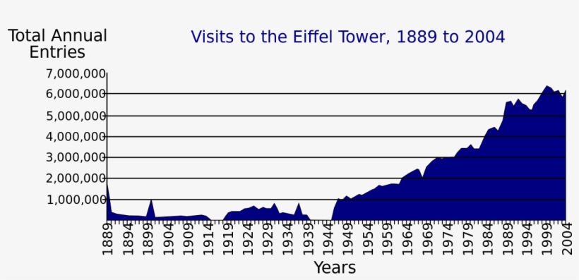Eiffel Tower Visitors - Eiffel Tower Visitors Chart, transparent png