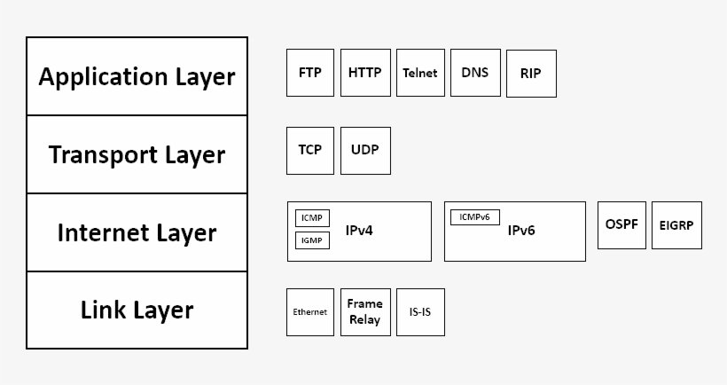 File - Tcp-ip Model - En - Adobe Flex Architecture, transparent png