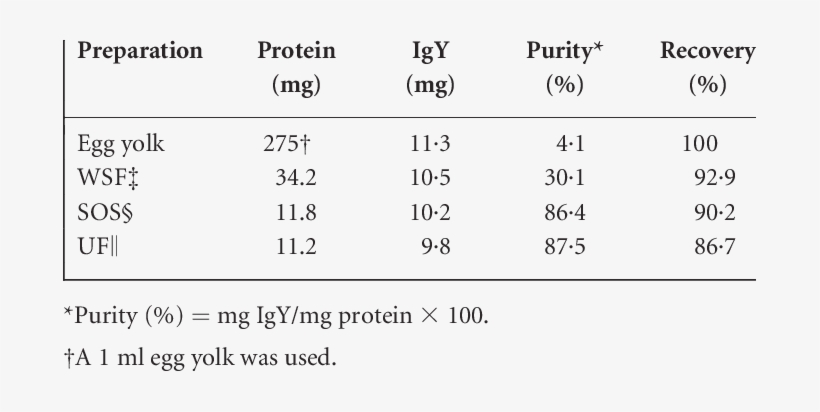 Summary Of Yield And Purity Of Igy From Egg Yolk - Number, transparent png