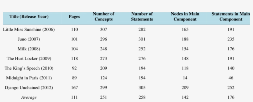 Structural Characteristics Of Seven Academy Award Winning, - Pearson Correlation Coefficient, transparent png