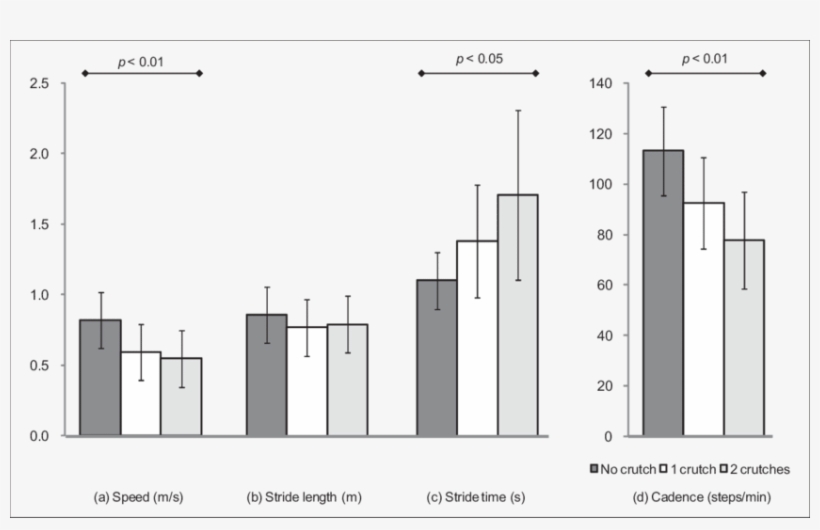 Pooled Results Of Walking Speed, (b) Stride Length, - Diagram, transparent png