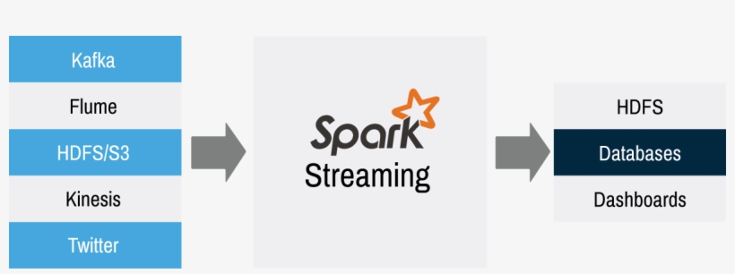 Ready, Get Set, Stream - Apache Spark, transparent png
