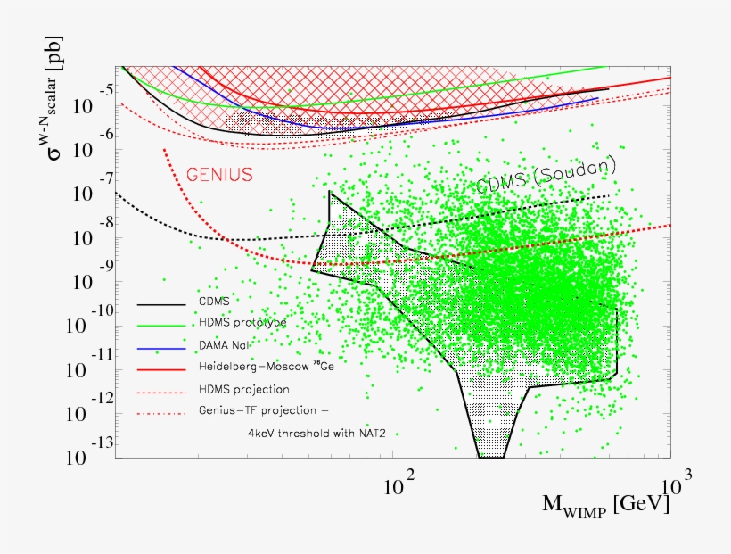 Exclusion Plot Of The Scalar Wimp-nucleon Elastic Scattering - Diagram, transparent png