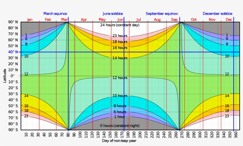 Sunrise Equation - Hours Of Daylight Vs Latitude, transparent png