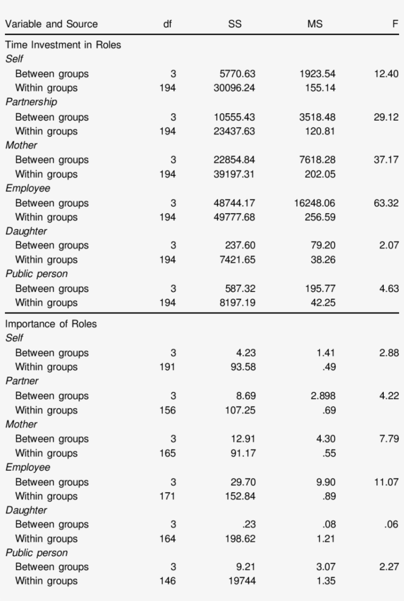 Summary Of One-way Analyses Of Variance For Time Investment - Taxonomy Of The Bordetella Pertussis, transparent png
