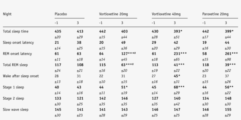 Psg Sleep Parameters - Rivermead Postconcussion Symptoms Questionnaire, transparent png