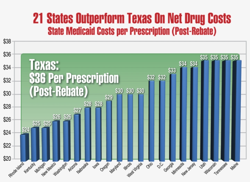 The Use Of Generics In Texas Is - B & M, transparent png