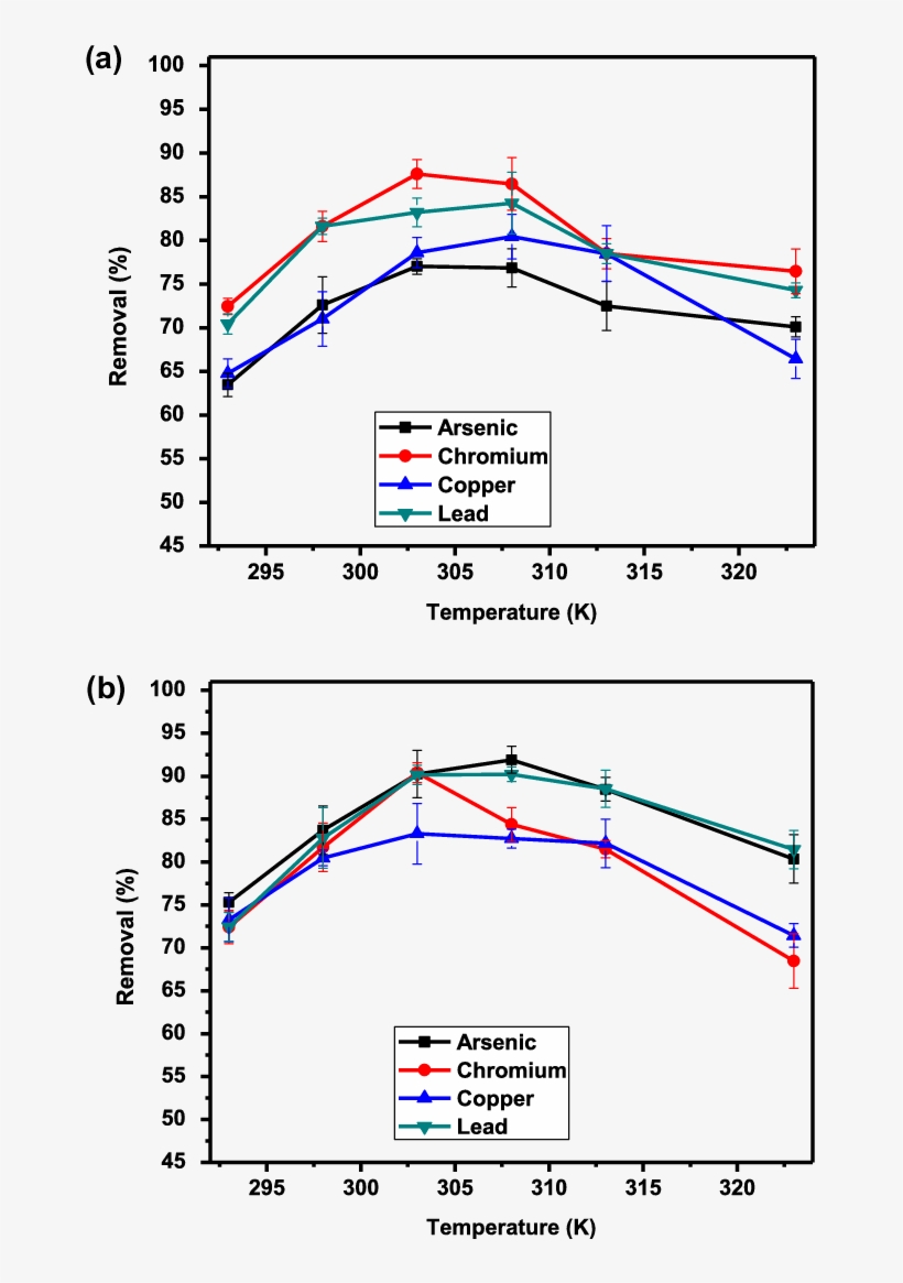 Effect Of Temperature On Heavy Metal Removal - Diagram, transparent png