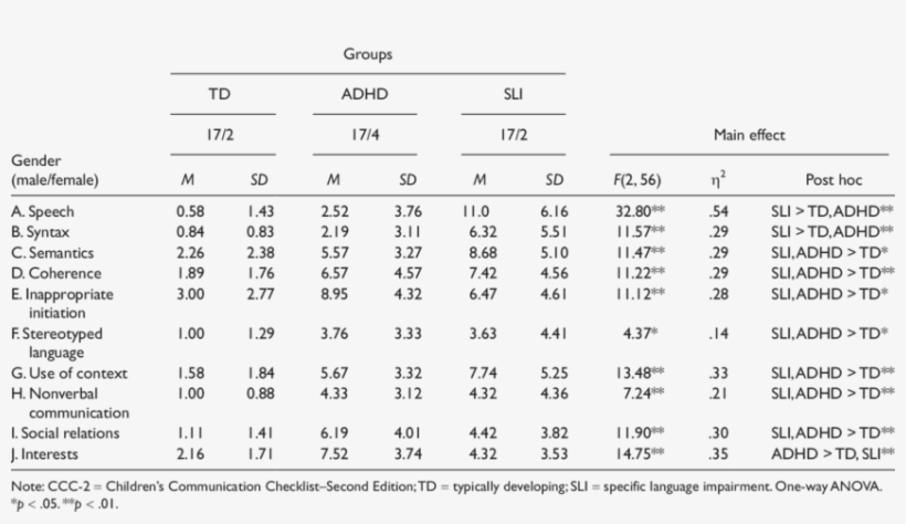 Means And Standard Deviations For Ccc-2 Raw Scores - Number, transparent png