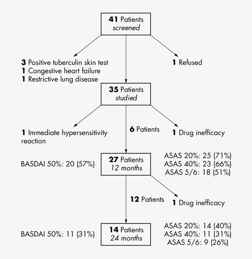 Study Profile And Response To Treatment - Diagram, transparent png