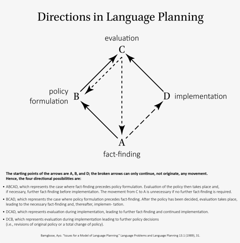Language Revitalization Images - Diagram, transparent png