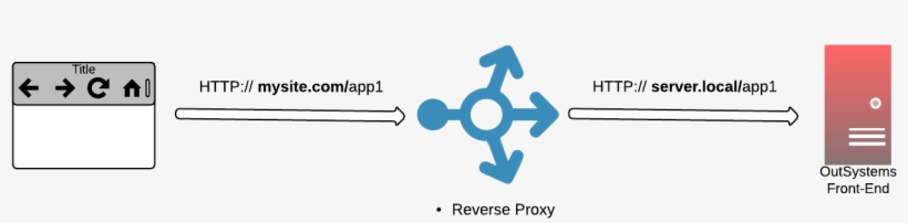 Only Standard Reverse Proxy Configuration Is Required - Reverse Proxy Png, transparent png