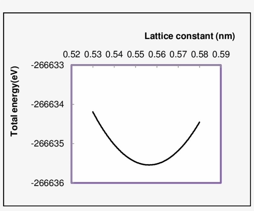 The Total Energy Vs Lattice Constant For Alas Nanocrystal - Plot, transparent png