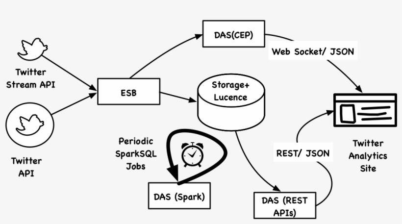 We Use Esb To Connect To Twitter Stream Api Via A Connector - Architecture Rest Api Twitter, transparent png
