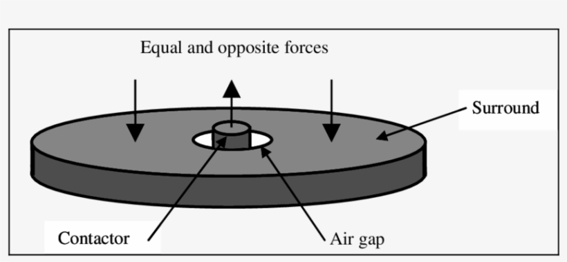 The Tactor Geometry With A Moving Contactor And Surrounding - Circle, transparent png