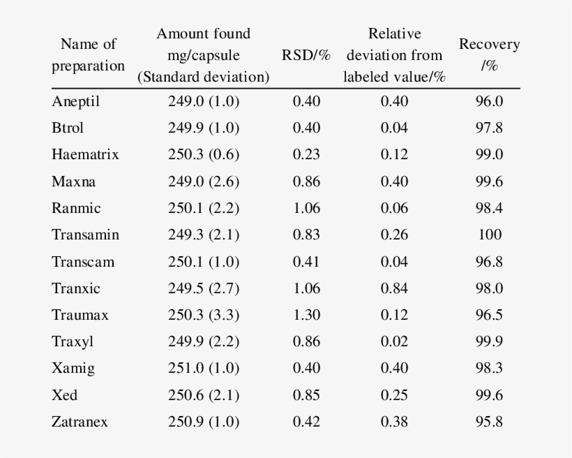 Analysis Of Ta From Capsules - Number, transparent png