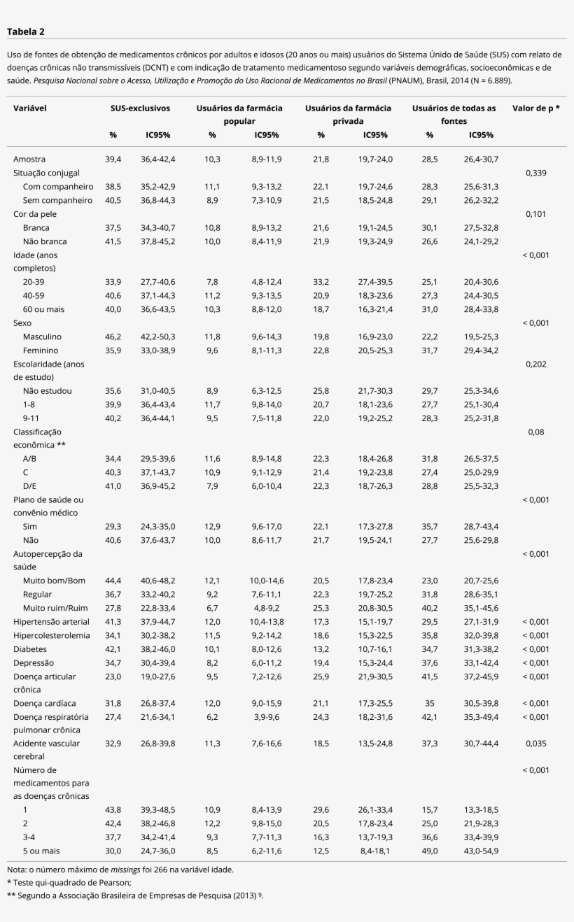 Somente Quando Há O Uso De 5 Ou Mais Medicamentos Para - Medical Prescription, transparent png
