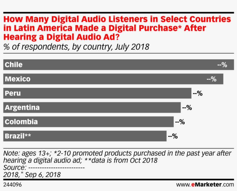 How Many Digital Audio Listeners In Select Countries - Music Industry, transparent png