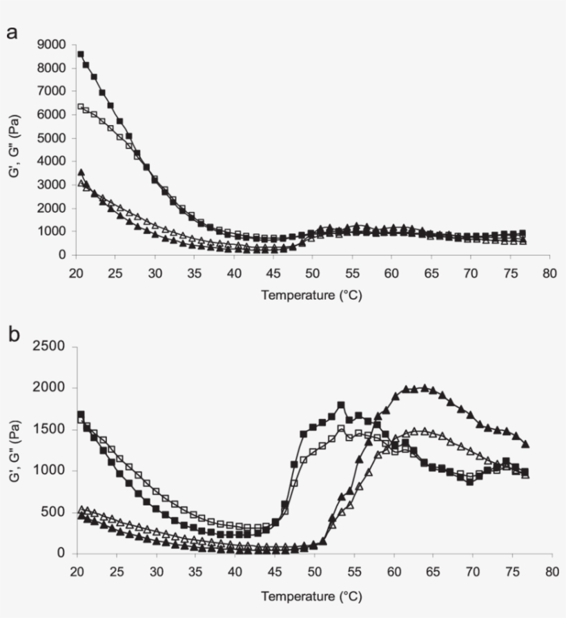 The Effect Of Heating Temperature On The Values Of - Plot, transparent png
