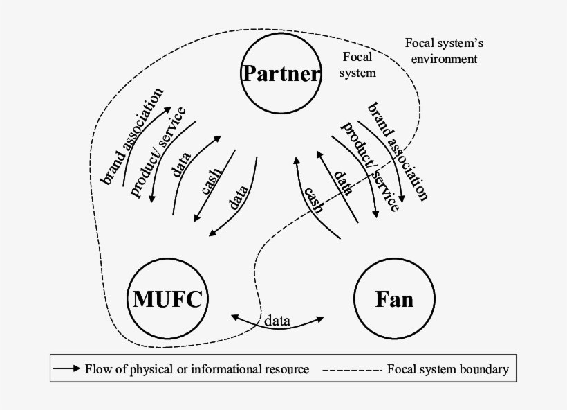The Value Flow System Of United's Process Network - Diagram, transparent png