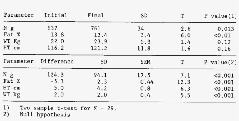 Average Changes And Significance In Sgh Trial - Number, transparent png