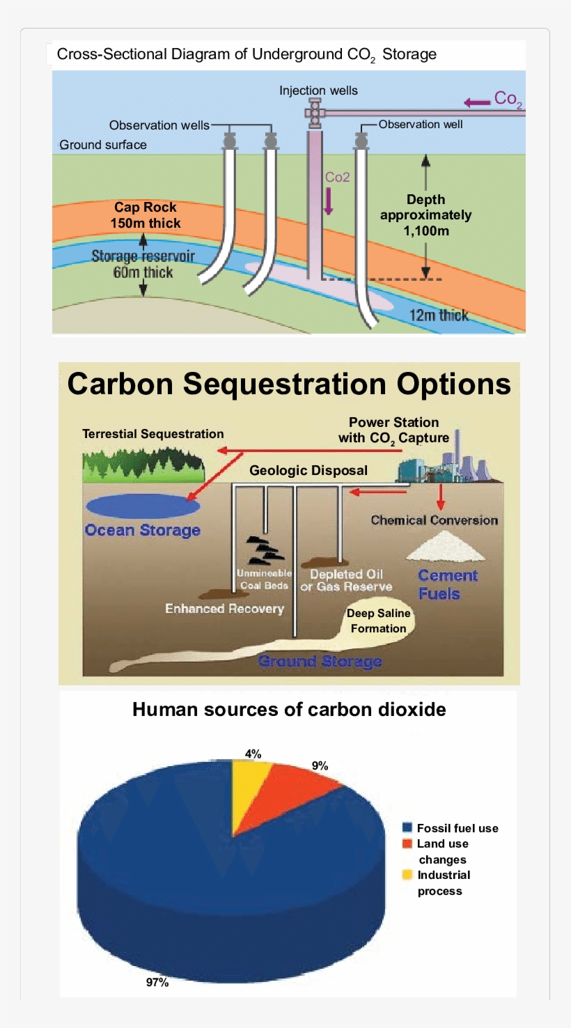 Carbon Dioxide Capture And Storage , A Process For - Carbon Capture Storage Definition, transparent png