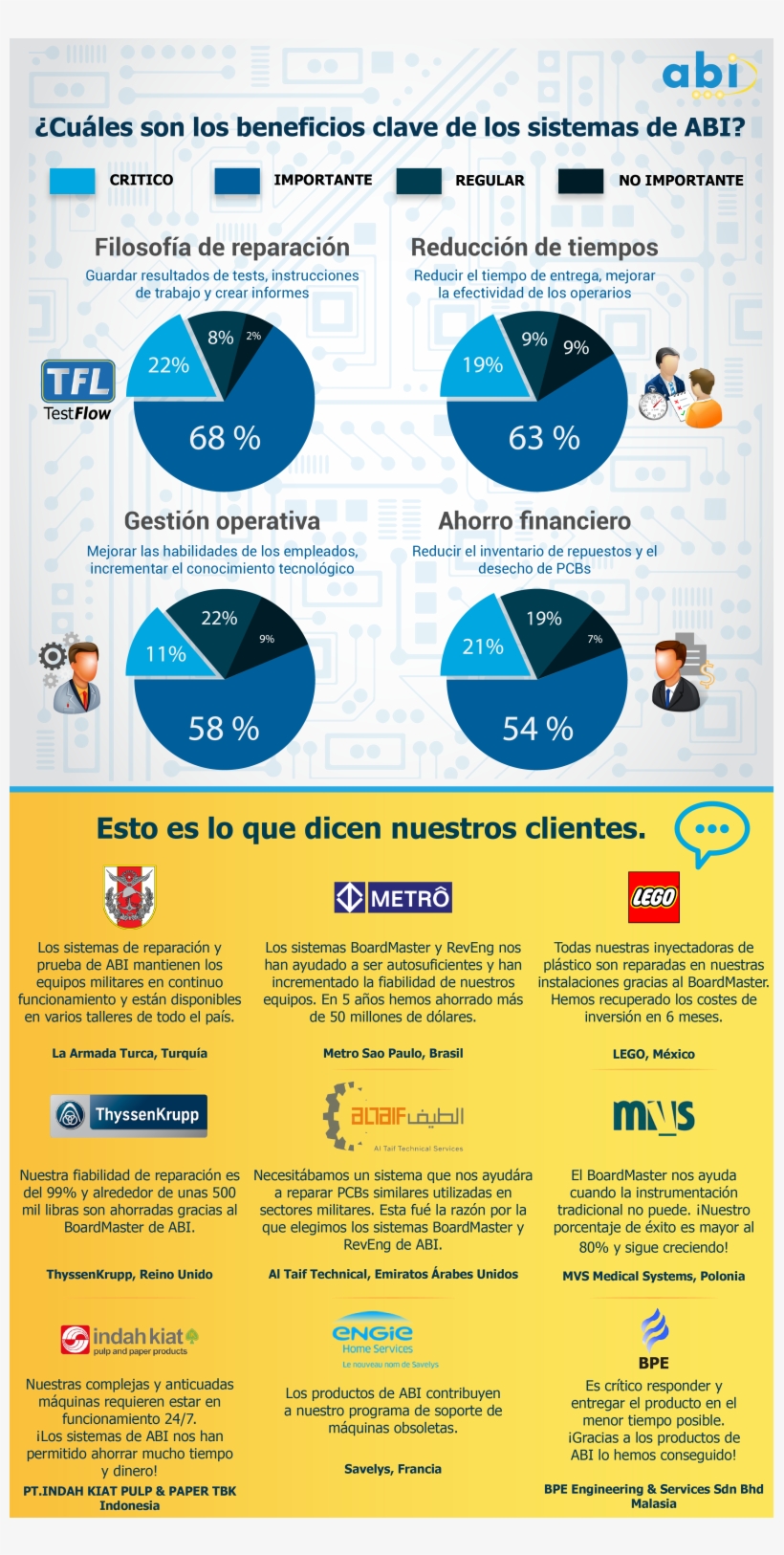 Resultados De La Encuesta Realizada A Clientes - Metro Sp, transparent png