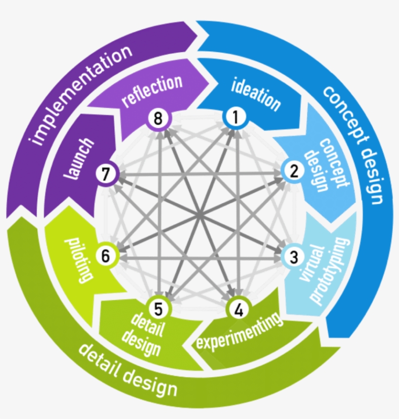 The Circular And Iterative Nature Of The Cbmip - Cambridge Business Model Innovation Process, transparent png