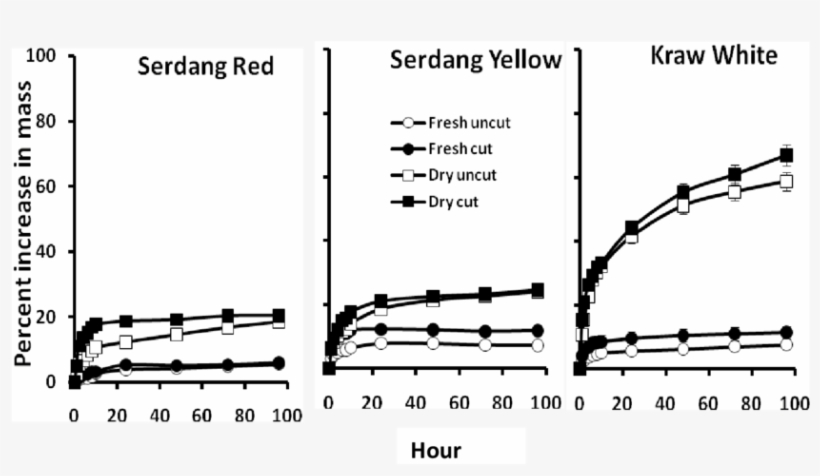 Increase Of Seed Mass Of Cut And Uncut Fresh And Air - Diagram, transparent png