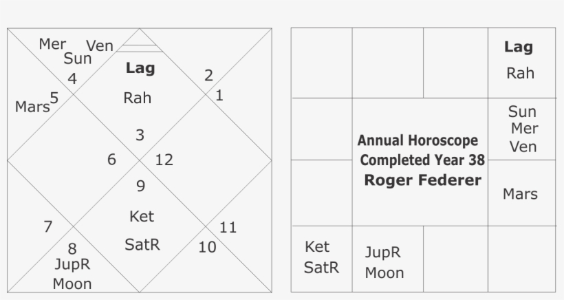 In The Annual Horoscope Or Varsha Kundali For Completed - Diagram, transparent png