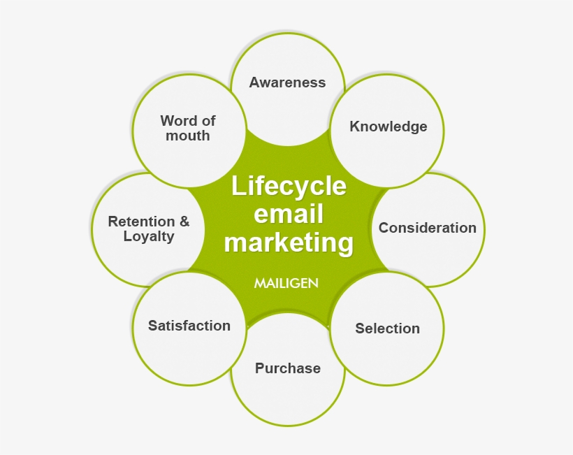 How Does Lifecycle Marketing Look Lifecycle Email Marketing - Parking, transparent png