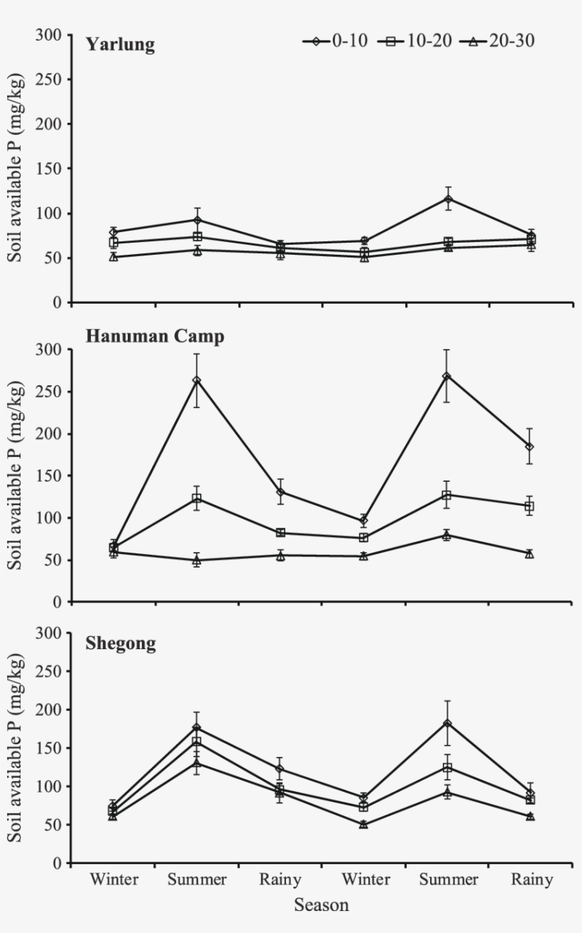 Temporal Variations In Soil Available Phosphorus At - Diagram, transparent png