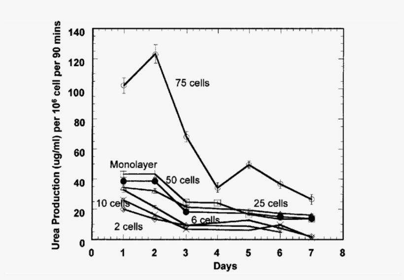 Optimization Of The Hepatocyte Number Per Microcapsule - Diagram, transparent png