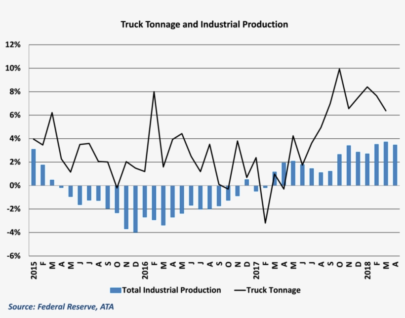 E-commerce Expansion Helped Tonnage Weather The Industrial - Diagram, transparent png