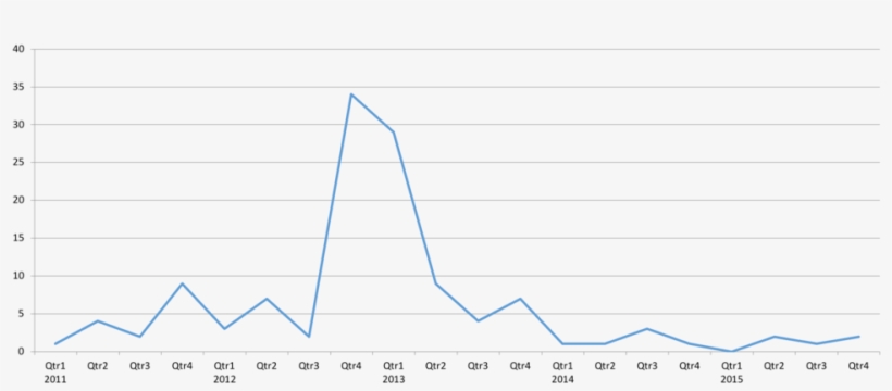 Java-related Submissions To The Zdi Program Over Time - Plot, transparent png