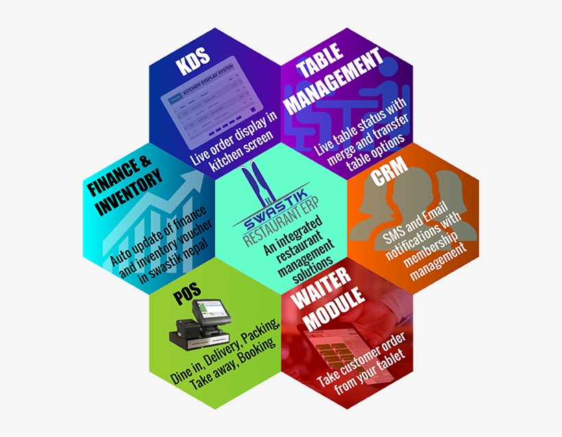 Swastik Restaurant Erp - Flyer For Restaurant Management System, transparent png