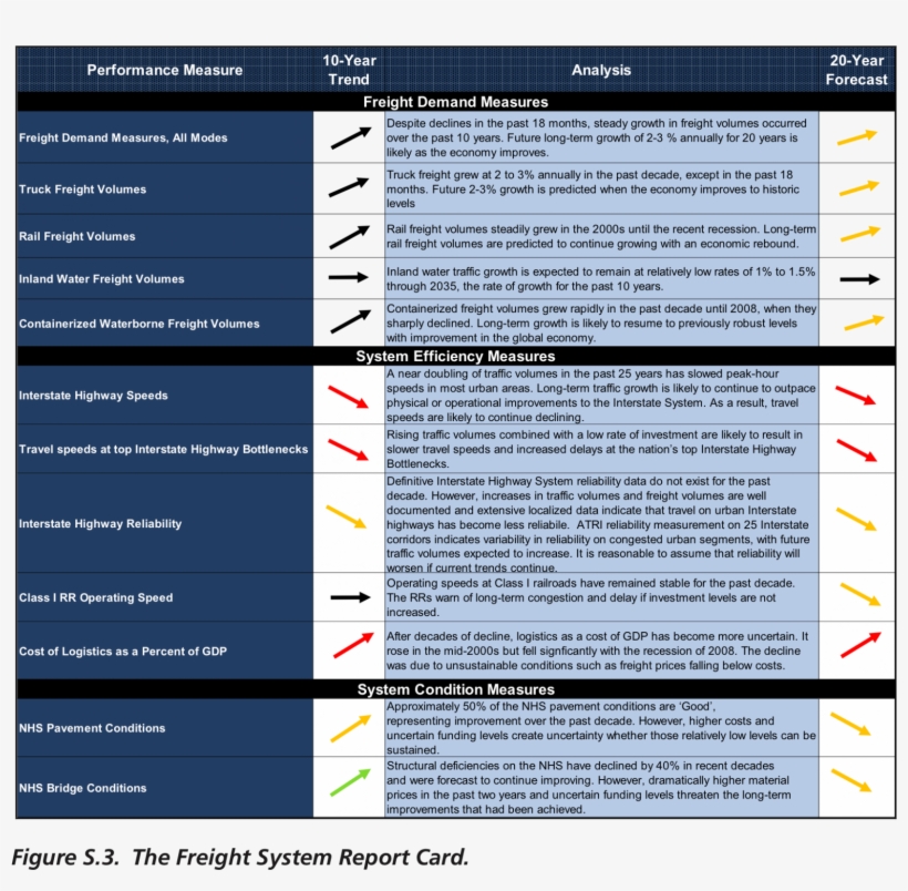 Performance Measures For Freight Transportation Ssti, transparent png