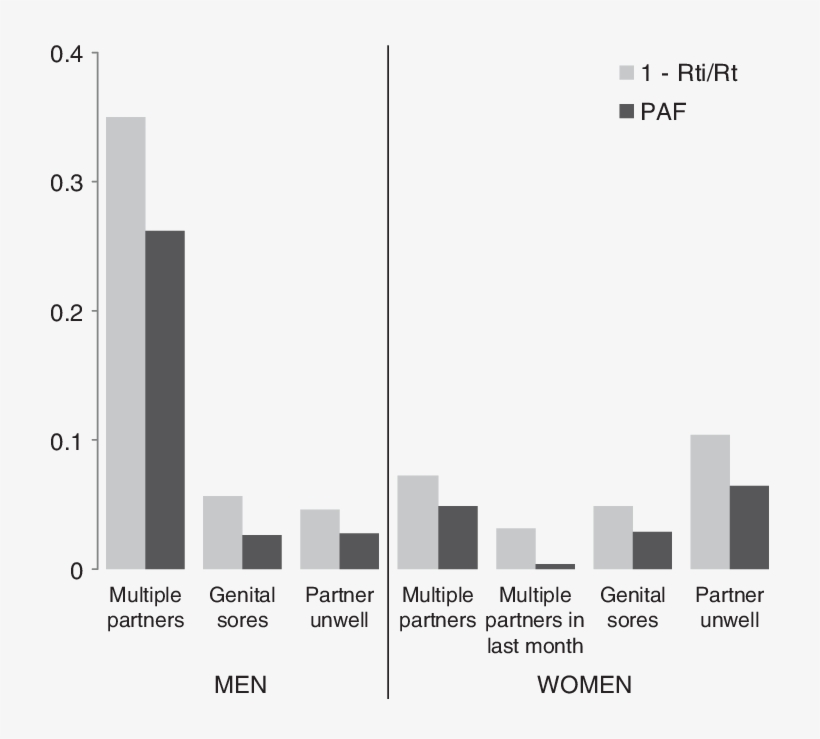 Estimates Of Population-level Impact Of Proximate Determinants - Diagram, transparent png