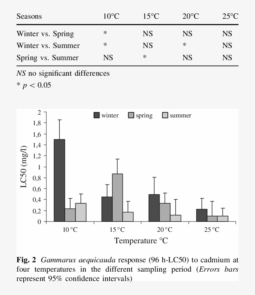 Sensitivity Differences To Cadmium Among Sampling Seasons - Diagram, transparent png