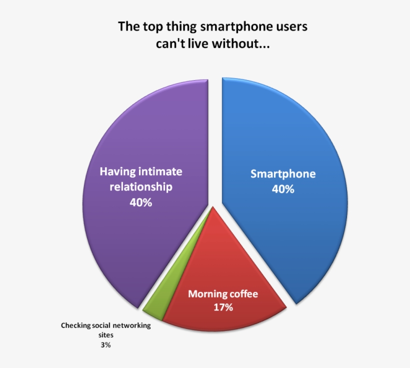 Smartphoneuse - Role Of Smartphone In Business, transparent png