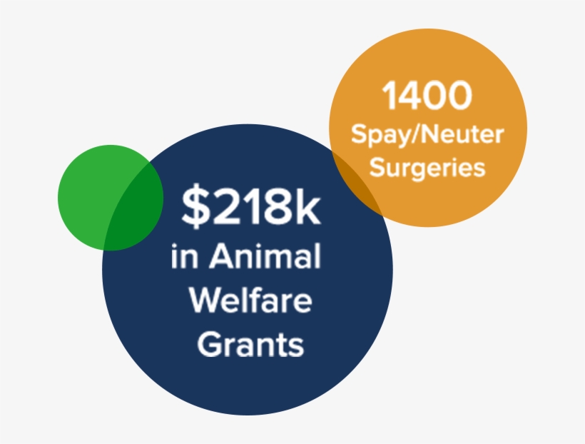 218k In Animal Welfare Grants Circle 658x542 PNG Download PNGkit
