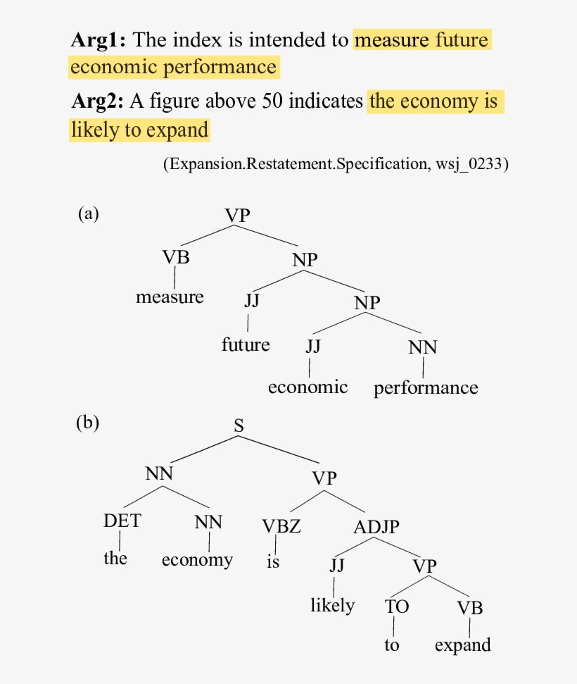 An Example Of Two Sentences With Their Discourse Relation - Diagram, transparent png