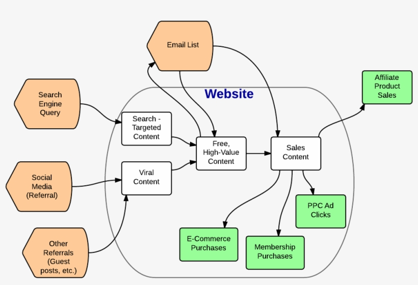 Website Traffic Flow, transparent png