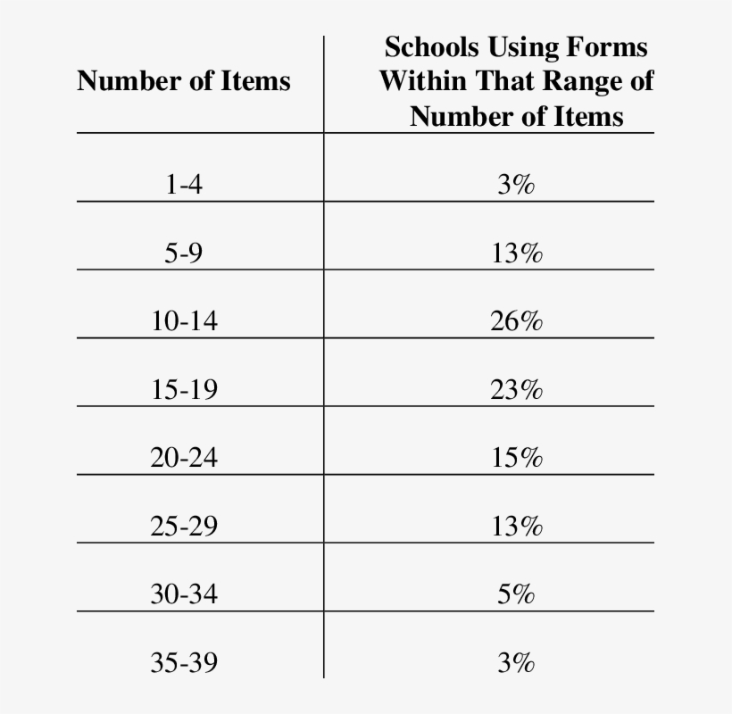 Number Of Questionnaire Items - Permaculture Design, transparent png