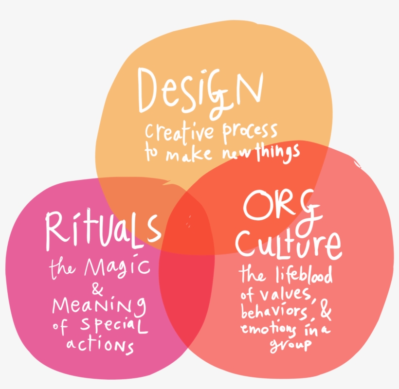Can We Design Rituals To Improve Orgs' Culture - Graphic Design, transparent png