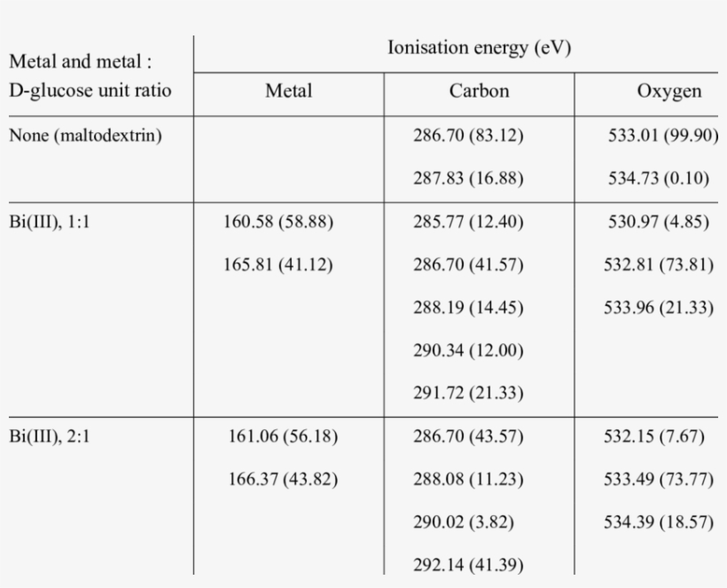 Xps Spectra Of Metal -maltodextrin Complexes - Number, transparent png
