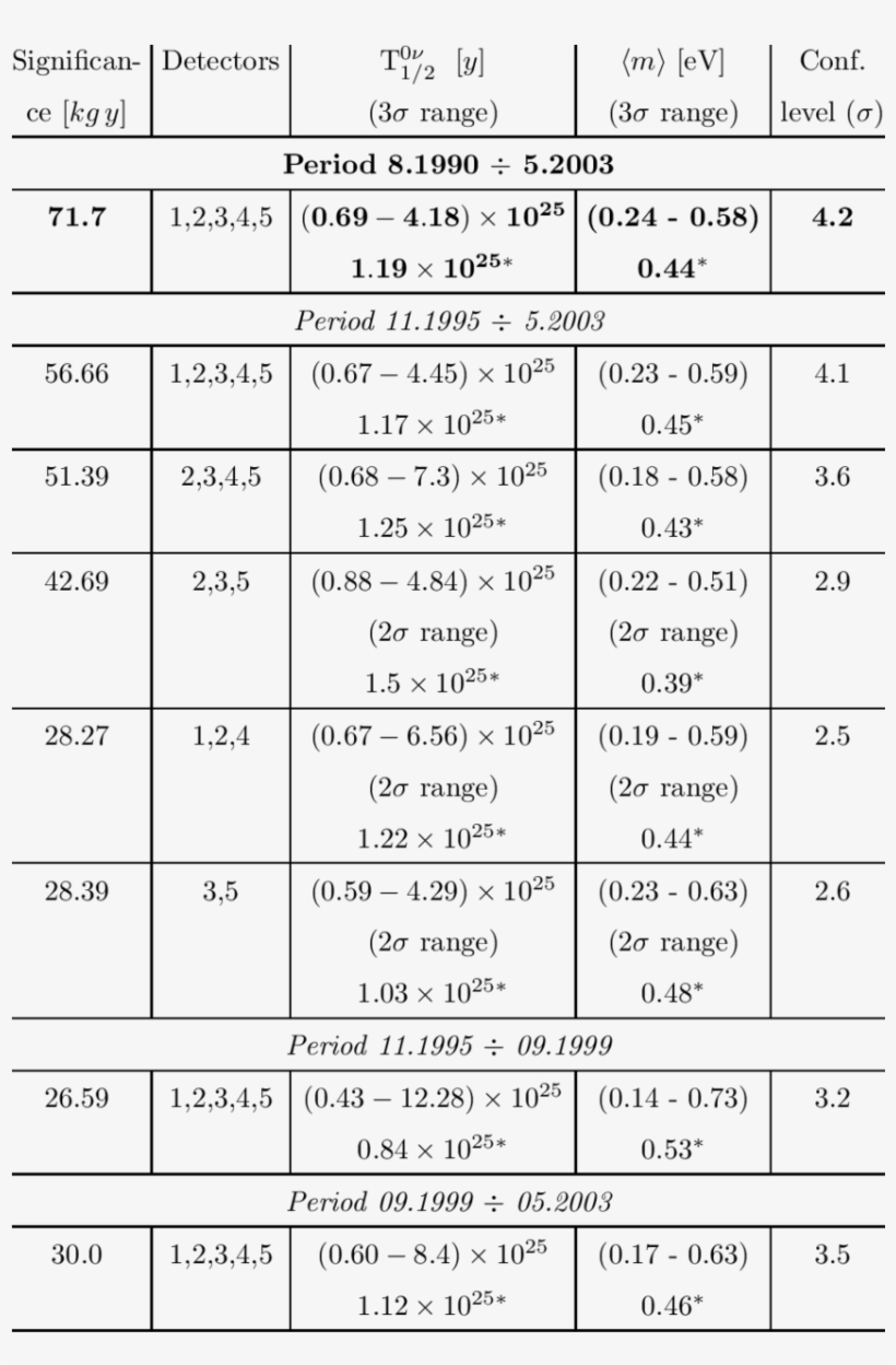 Half Life For The Neutrinoless Decay Mode And Deduced - Half Life And Decay Mode, transparent png
